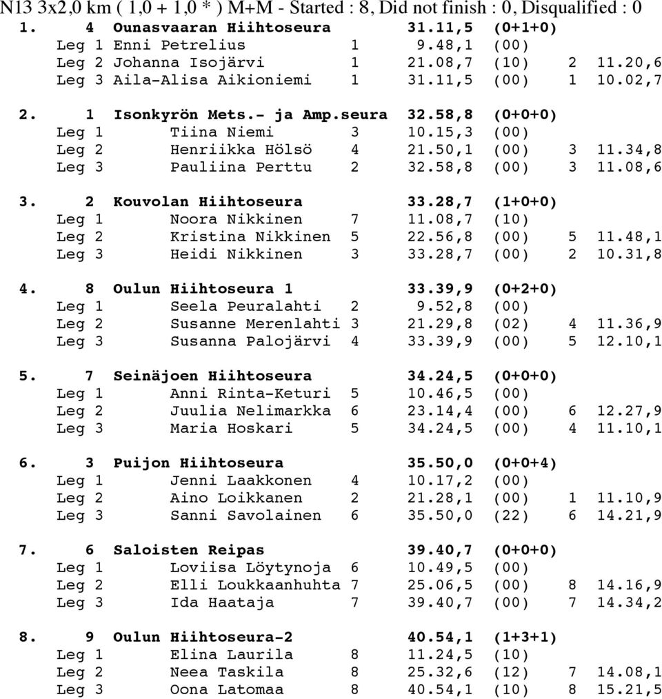 34,8 Leg 3 Pauliina Perttu 2 32.58,8 (00) 3 11.08,6 3. 2 Kouvolan Hiihtoseura 33.28,7 (1+0+0) Leg 1 Noora Nikkinen 7 11.08,7 (10) Leg 2 Kristina Nikkinen 5 22.56,8 (00) 5 11.