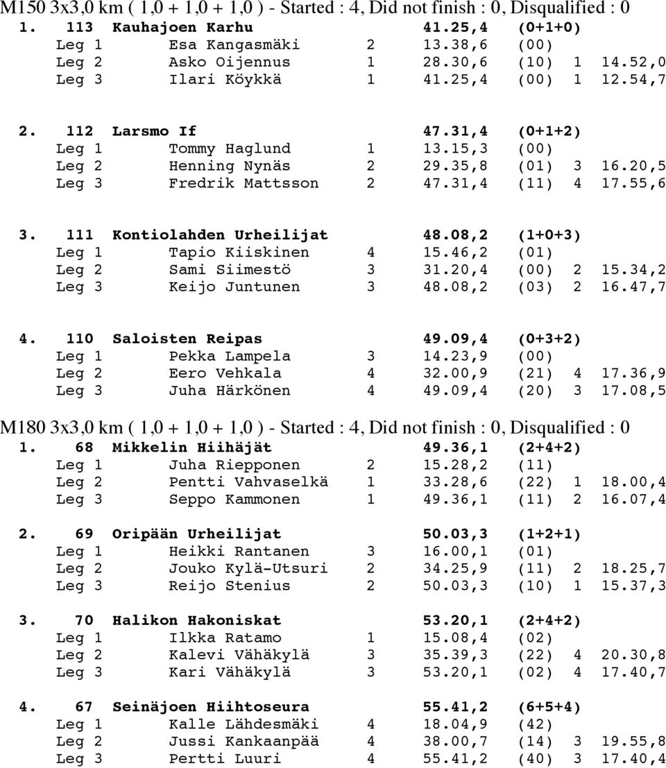 20,5 Leg 3 Fredrik Mattsson 2 47.31,4 (11) 4 17.55,6 3. 111 Kontiolahden Urheilijat 48.08,2 (1+0+3) Leg 1 Tapio Kiiskinen 4 15.46,2 (01) Leg 2 Sami Siimestö 3 31.20,4 (00) 2 15.