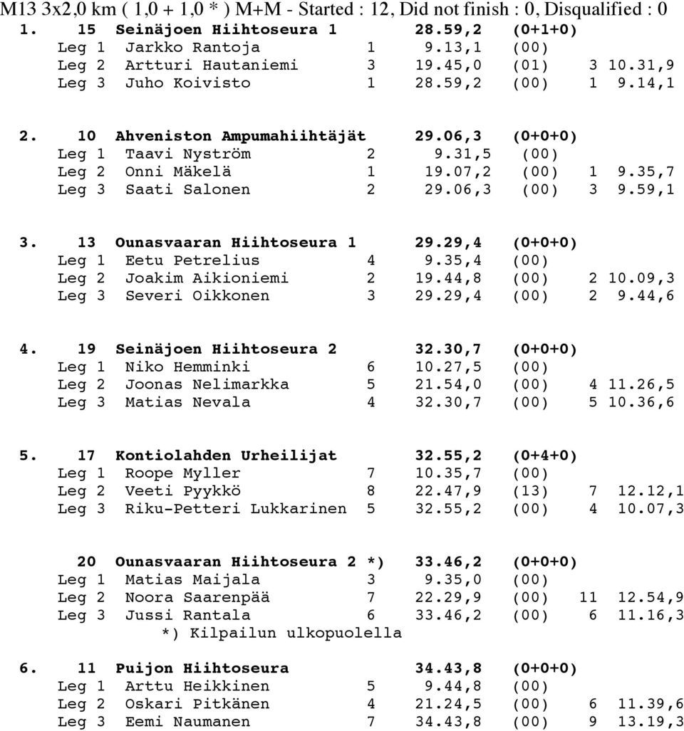 35,7 Leg 3 Saati Salonen 2 29.06,3 (00) 3 9.59,1 3. 13 Ounasvaaran Hiihtoseura 1 29.29,4 (0+0+0) Leg 1 Eetu Petrelius 4 9.35,4 (00) Leg 2 Joakim Aikioniemi 2 19.44,8 (00) 2 10.