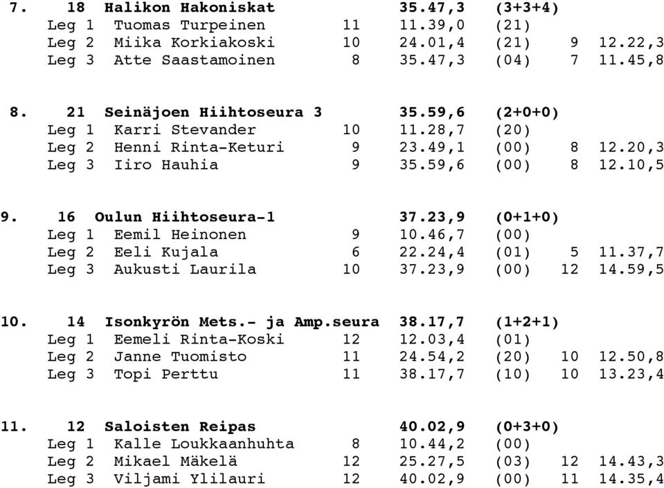 16 Oulun Hiihtoseura-1 37.23,9 (0+1+0) Leg 1 Eemil Heinonen 9 10.46,7 (00) Leg 2 Eeli Kujala 6 22.24,4 (01) 5 11.37,7 Leg 3 Aukusti Laurila 10 37.23,9 (00) 12 14.59,5 10. 14 Isonkyrön Mets.- ja Amp.