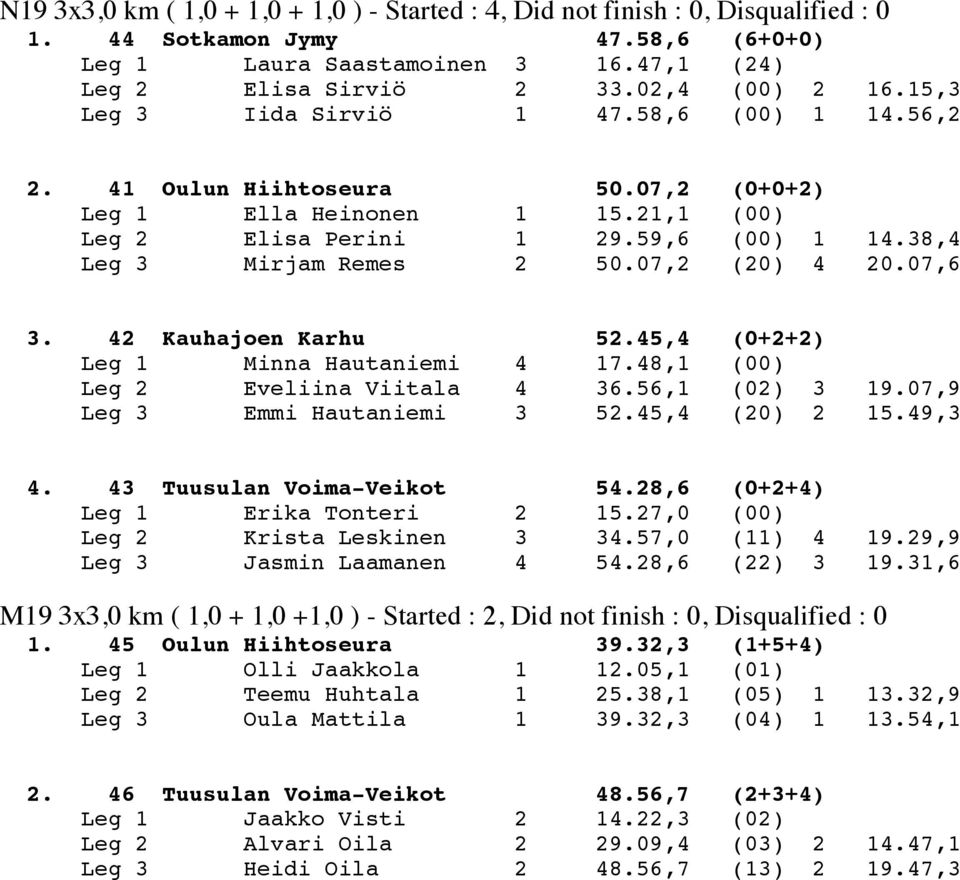 07,2 (20) 4 20.07,6 3. 42 Kauhajoen Karhu 52.45,4 (0+2+2) Leg 1 Minna Hautaniemi 4 17.48,1 (00) Leg 2 Eveliina Viitala 4 36.56,1 (02) 3 19.07,9 Leg 3 Emmi Hautaniemi 3 52.45,4 (20) 2 15.49,3 4.