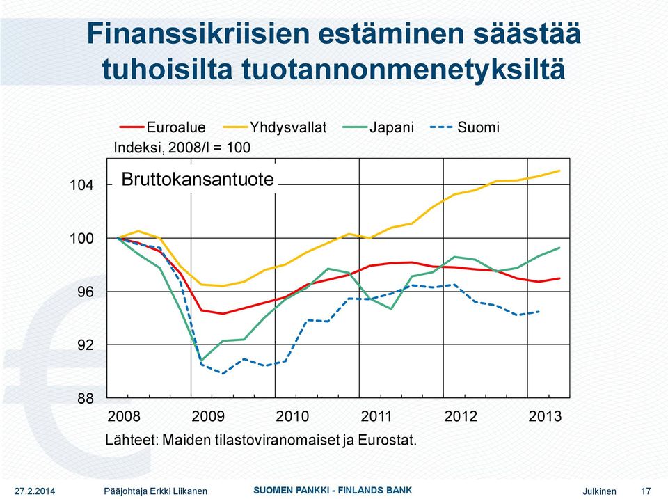 Indeksi, 2008/I = 100 104 Bruttokansantuote 100 96 92 88