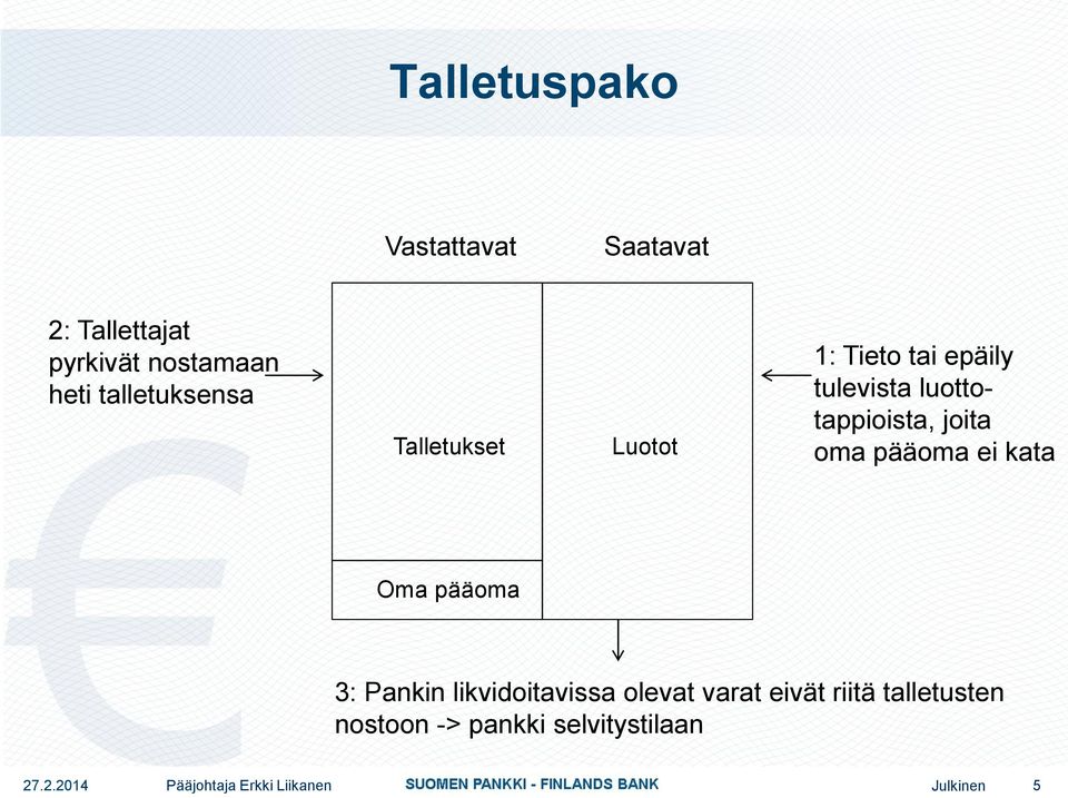 luottotappioista, joita oma pääoma ei kata Oma pääoma 3: Pankin