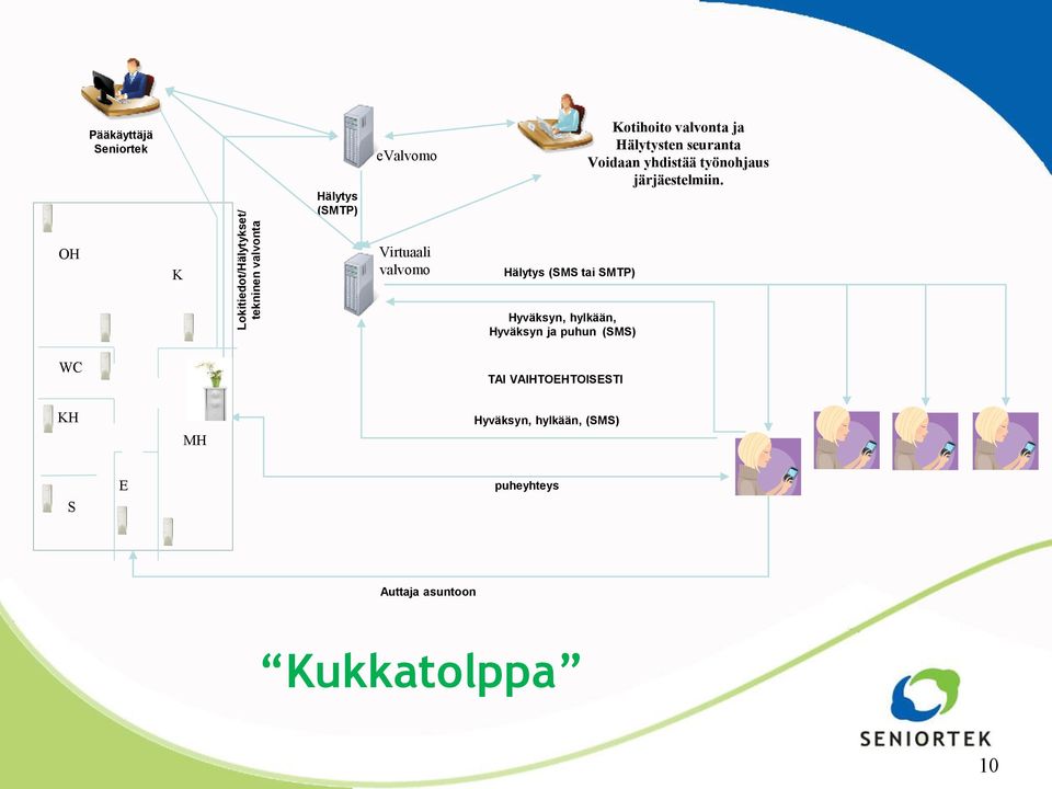 OH K Virtuaali valvomo Hälytys (SMS tai SMTP) Hyväksyn, hylkään, Hyväksyn ja puhun (SMS)