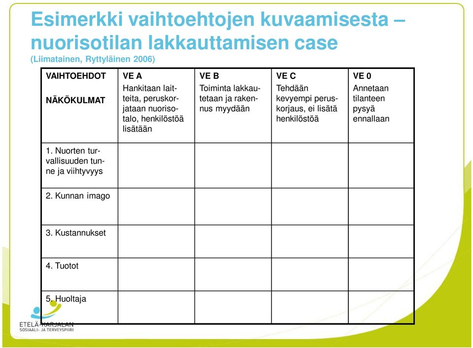 lisätään Toiminta lakkautetaan ja rakennus myydään Tehdään kevyempi peruskorjaus, ei lisätä henkilöstöä