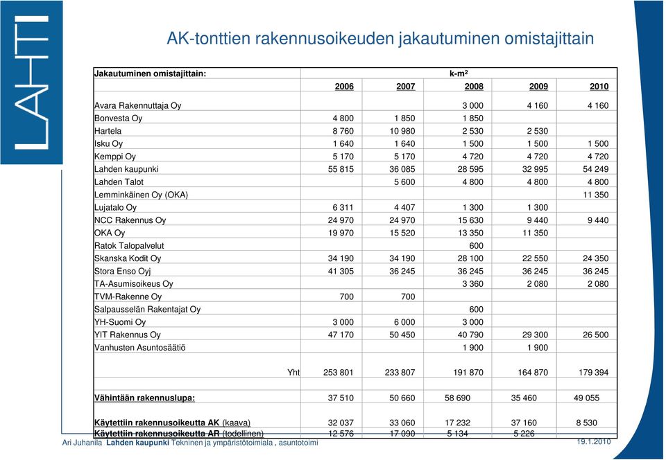 Oy (OKA) 11 350 Lujatalo Oy 6 311 4 407 1 300 1 300 NCC Rakennus Oy 24 970 24 970 15 630 9 440 9 440 OKA Oy 19 970 15 520 13 350 11 350 Ratok Talopalvelut 600 Skanska Kodit Oy 34 190 34 190 28 100 22