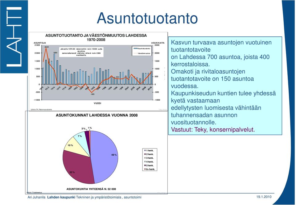 -525 VUOSI ASUNTOKUNNAT LAHDESSA VUONNA 2008 7 % 3 % 1 % 354 Asuntotuotanto Väestönmuutos ASUKKAITA 2500 2000 1500 1000 500 0-500 -1000 A IT A K U S A Teky/mk/pv Kasvun turvaava asuntojen vuotuinen