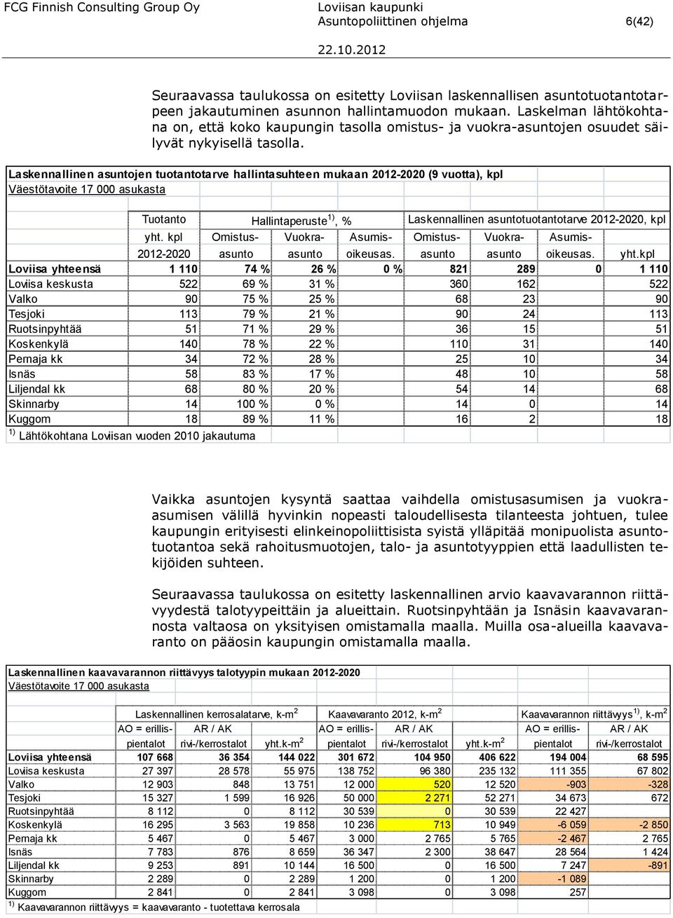 Laskennallinen asuntojen tuotantotarve hallintasuhteen mukaan 2012-2020 (9 vuotta), kpl Väestötavoite 17 000 asukasta Tuotanto Hallintaperuste 1), % Laskennallinen asuntotuotantotarve 2012-2020, kpl