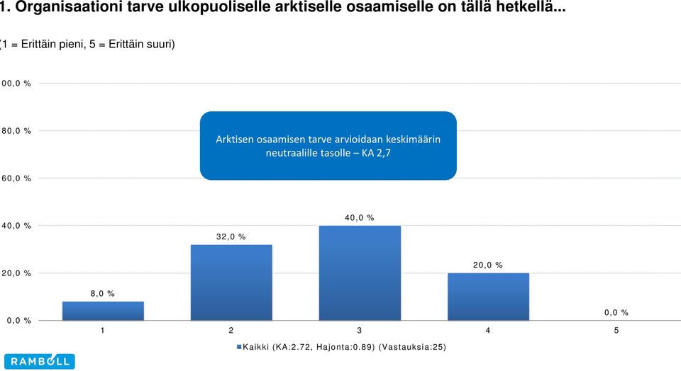 arvioidaan keskimäärin neutraalille tasolle KA 2,7 60,0 % 40,0 % 32,0 % 40,0 %