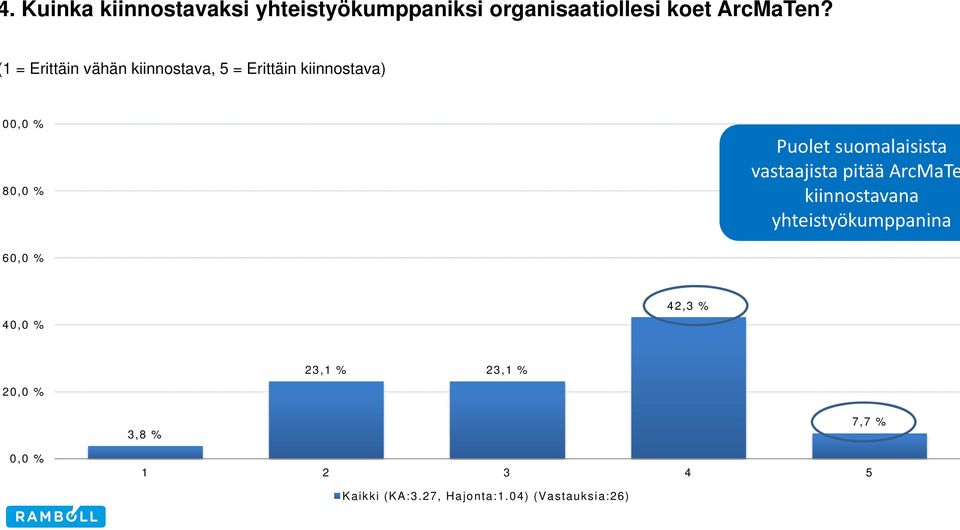 suomalaisista vastaajista pitää ArcMaTe kiinnostavana yhteistyökumppanina 60,0 % 40,0