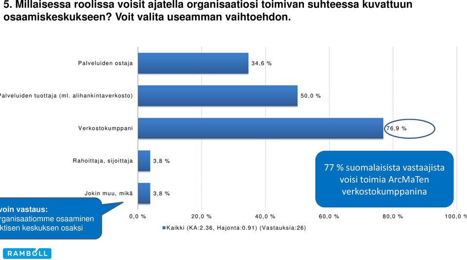 alihankintaverkosto) 50,0 % Verkostokumppani 76,9 % Rahoittaja, sijoittaja Jokin muu, mikä 3,8 % 3,8 % 77 % suomalaisista