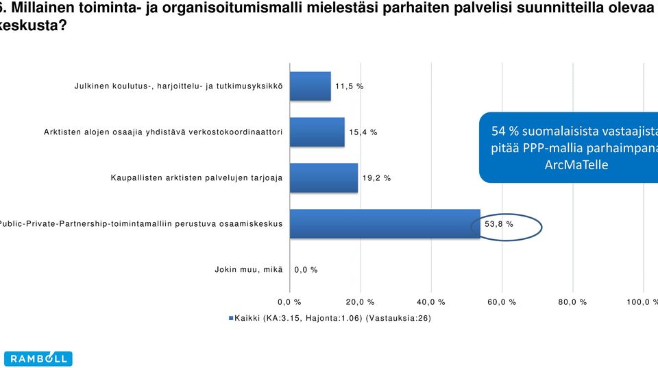 arktisten palvelujen tarjoaja 15,4 % 19,2 % 54 % suomalaisista vastaajista pitää PPP mallia parhaimpana ArcMaTelle