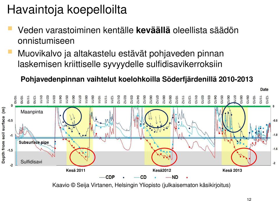 sulfidisavikerroksiin Pohjavedenpinnan vaihtelut koelohkoilla Söderfjärdenillä 2010-2013 Maanpinta