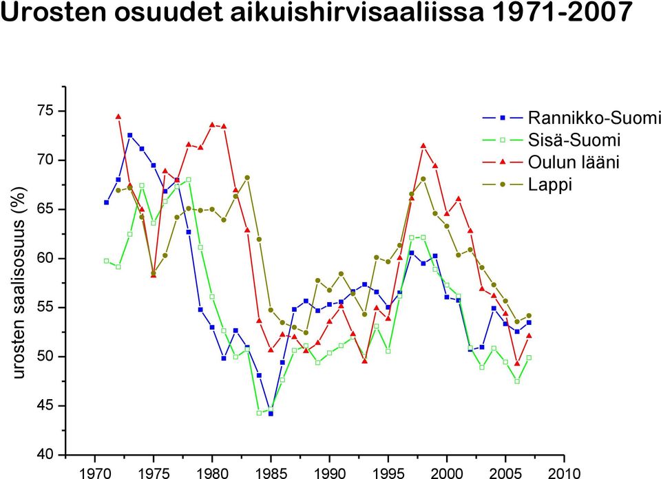 Rannikko-Suomi Sisä-Suomi Oulun lääni Lappi