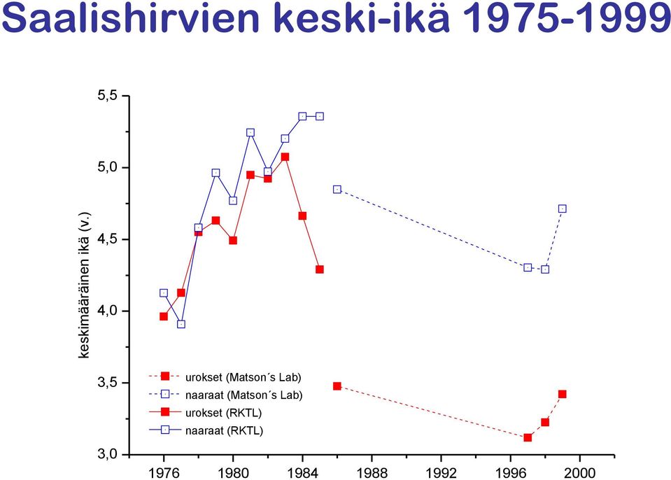 4,0 3,5 3,0 urokset (Matson s Lab) naaraat