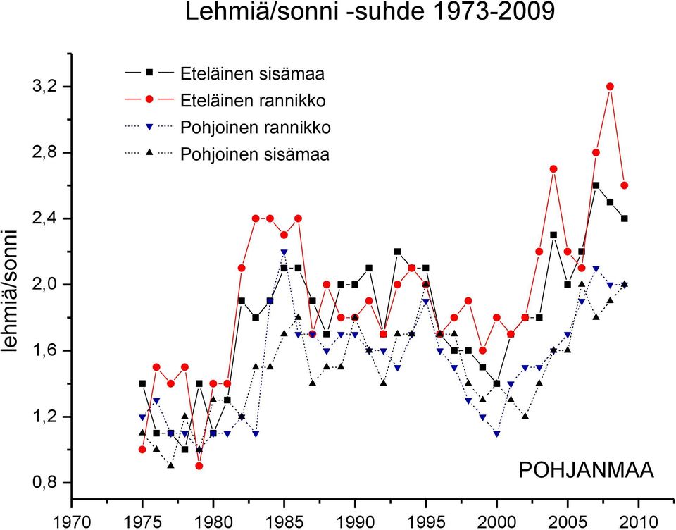 Pohjoinen rannikko Pohjoinen sisämaa 2,4 2,0 1,6