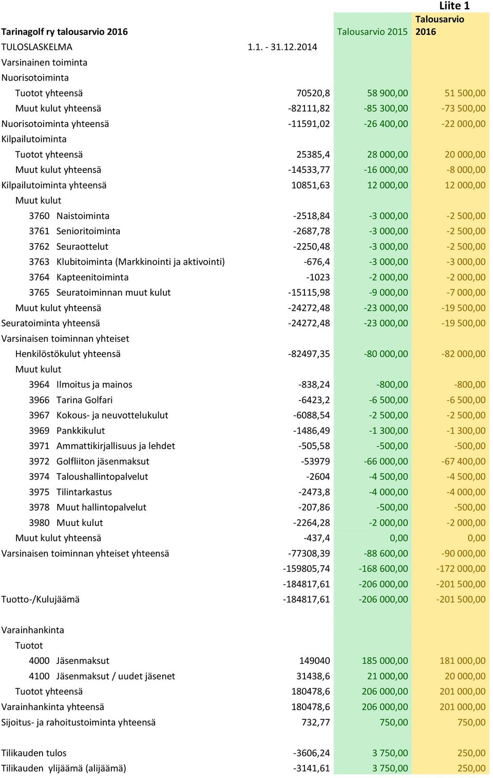 400,00-22 000,00 Kilpailutoiminta Tuotot yhteensä 25385,4 28 000,00 20 000,00 Muut kulut yhteensä -14533,77-16 000,00-8 000,00 Kilpailutoiminta yhteensä 10851,63 12 000,00 12 000,00 Muut kulut 3760