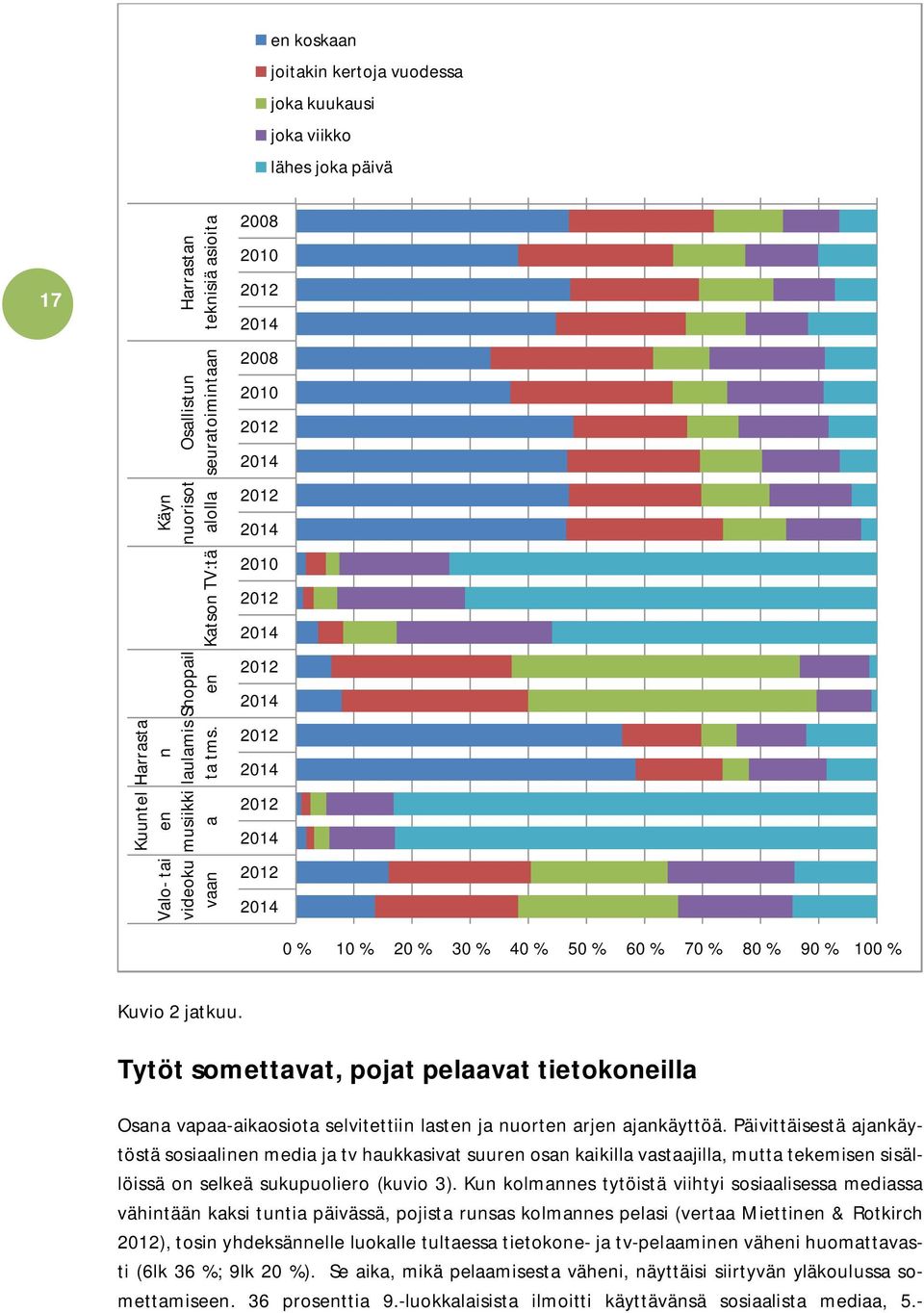 Kuuntel en musiikki a Valo- tai videoku vaan 2008 2010 2012 2014 2008 2010 2012 2014 2012 2014 2010 2012 2014 2012 2014 2012 2014 2012 2014 2012 2014 0 % 10 % 20 % 30 % 40 % 50 % 60 % 70 % 80 % 90 %