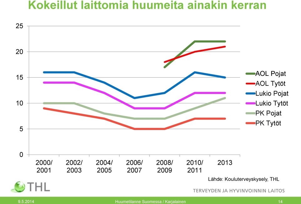 2002/ 2003 2004/ 2005 2006/ 2007 2008/ 2009 2010/ 2011 2013 Lähde: