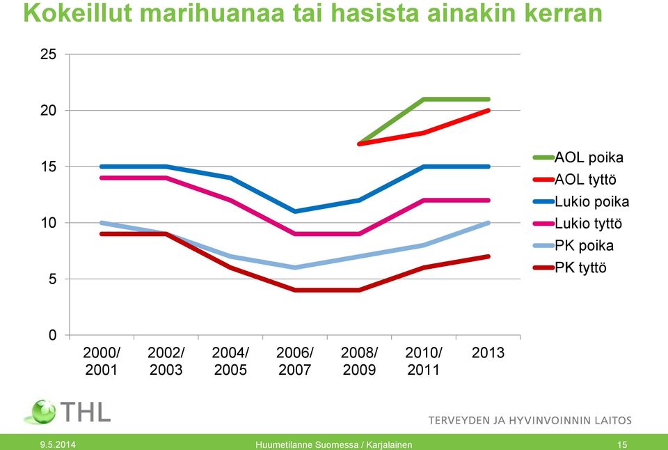 tyttö 0 2000/ 2001 2002/ 2003 2004/ 2005 2006/ 2007 2008/