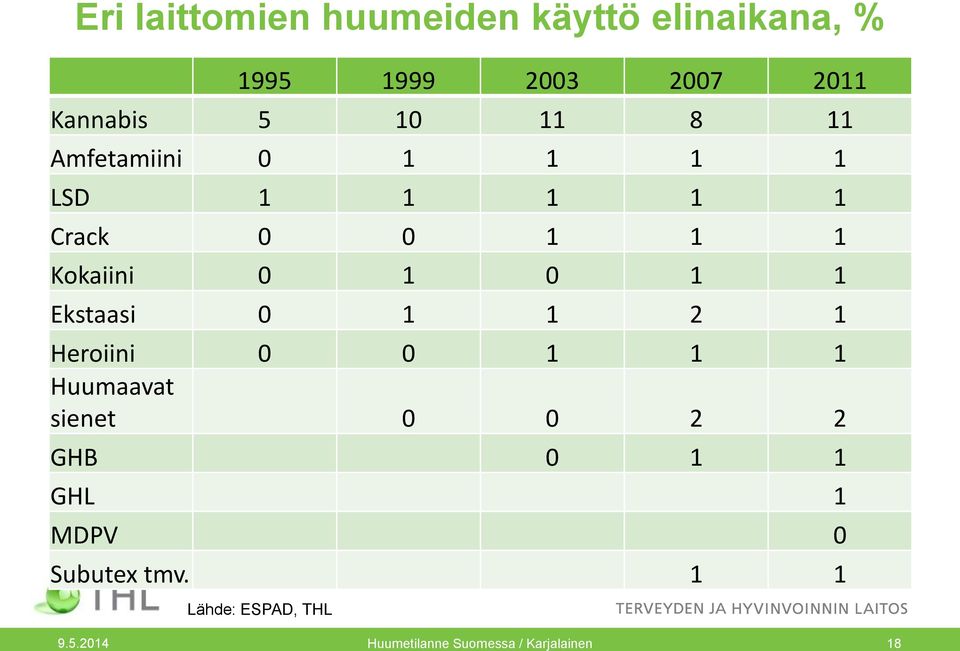 Ekstaasi 0 1 1 2 1 Heroiini 0 0 1 1 1 Huumaavat sienet 0 0 2 2 GHB 0 1 1 GHL 1