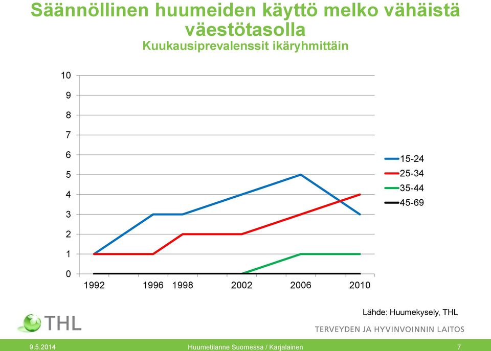25-34 35-44 45-69 2 1 0 1992 1996 1998 2002 2006 2010 Lähde: