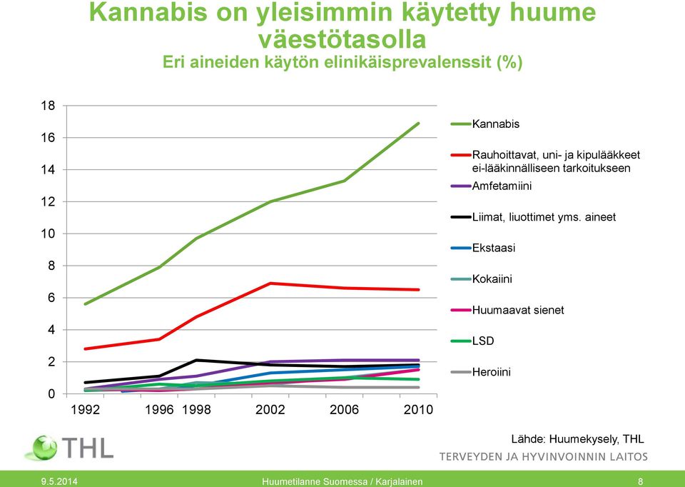 kipulääkkeet ei-lääkinnälliseen tarkoitukseen Amfetamiini Liimat, liuottimet yms.