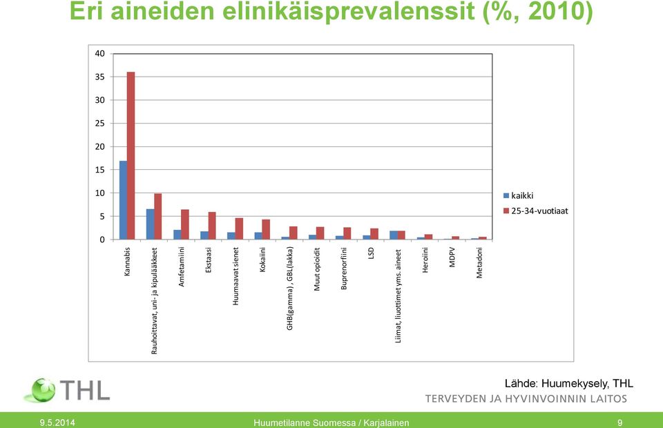 aineet Heroiini MDPV Metadoni Eri aineiden elinikäisprevalenssit (%, 2010) 40 35 30 25 20