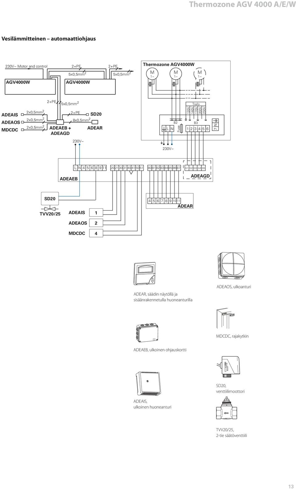 ADEAGD SD20 TVV20/25 ADEAIS 1 4 5 6 7 8 9 10 11 ADEAR ADEAOS 2 DCDC 4 ADEAR, säädin näytöllä ja sisäänrakennetulla huoneanturilla ADEAOS,