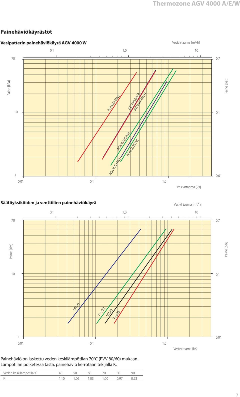 1,0 10 70 0,7 Paine [kpa] Paine [bar] 10 0,1 VR20 TVV20 VR25 TVV25 1 0,01 0,1 1,0 Painehäviö on laskettu veden keskilämpötilan 70 C (PVV 80/60) mukaan.