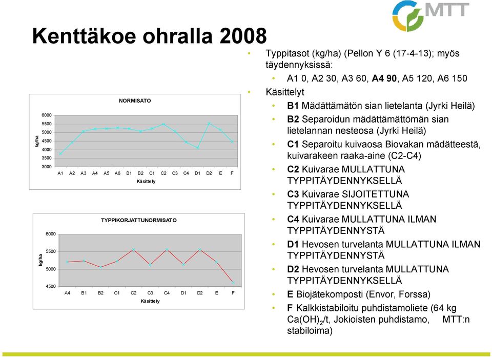 mädättämättömän sian lietelannan nesteosa (Jyrki Heilä) C1 Separoitu kuivaosa Biovakan mädätteestä, kuivarakeen raaka-aine (C2-C4) C2 Kuivarae MULLATTUNA TYPPITÄYDENNYKSELLÄ C3 Kuivarae SIJOITETTUNA