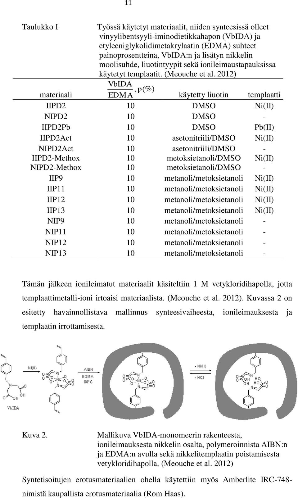 1) VbIDA materiaali, p(%) EDMA käytetty liuotin templaatti IIPD 1 DMSO Ni(II) NIPD 1 DMSO - IIPDPb 1 DMSO Pb(II) IIPDAct 1 asetonitriili/dmso Ni(II) NIPDAct 1 asetonitriili/dmso - IIPD-Methox 1