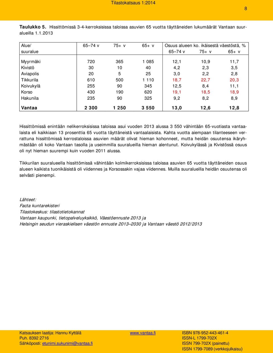12,5 8,4 11,1 Korso 430 190 620 19,1 18,5 18,9 Hakunila 235 90 325 9,2 8,2 8,9 Vantaa 2 300 1 250 3 550 13,0 12,6 12,8 Hissittömissä enintään nelikerroksisissa taloissa asui vuoden 2013 alussa 3 550