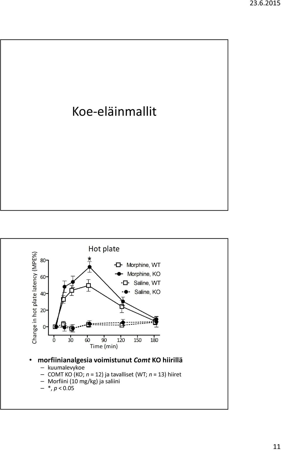 COMT KO (KO; n = 12) ja tavalliset (WT; n =