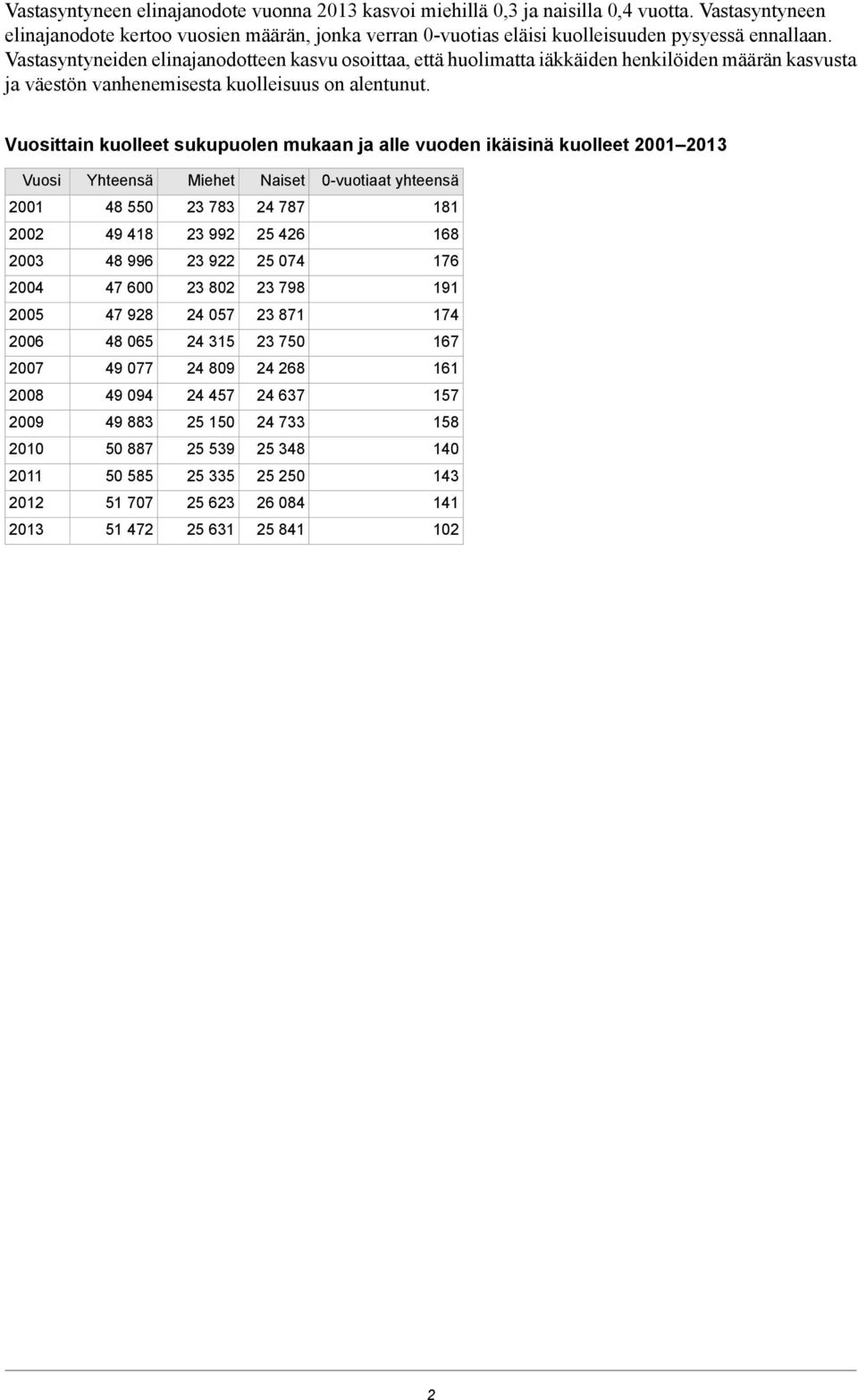 Vuosittain kuolleet sukupuolen mukaan ja alle vuoden ikäisinä kuolleet 2001 2013 Vuosi Yhteensä Miehet Naiset 0-vuotiaat yhteensä 2001 48 550 23 783 24 787 181 2002 49 418 23 992 25 426 168 2003 48