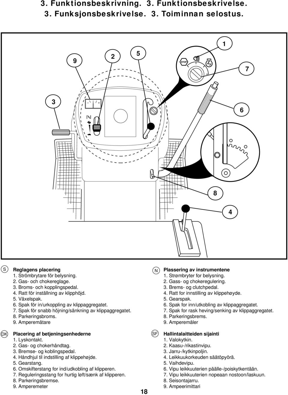Amperemätare Plassering av instrumentene 1. trømbryter for belysning. 2. Gass- og chokeregulering. 3. Brems- og clutchpedal. 4. Ratt for innstilling av klippehøyde. 5. Gearspak. 6.