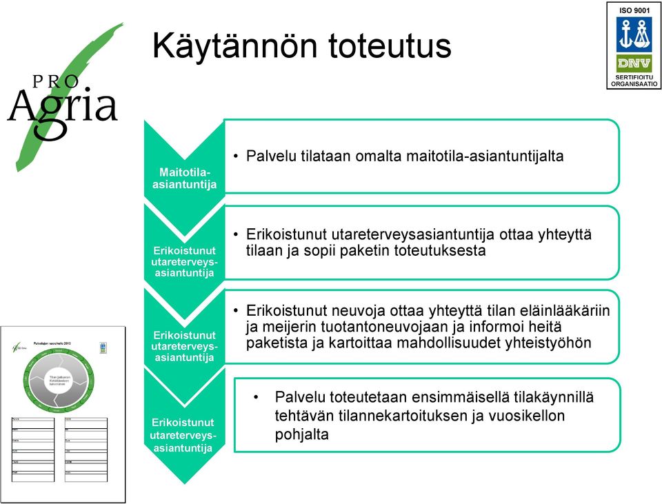 utareterveysasiantuntija Erikoistunut neuvoja ottaa yhteyttä tilan eläinlääkäriin ja meijerin tuotantoneuvojaan ja informoi heitä paketista ja