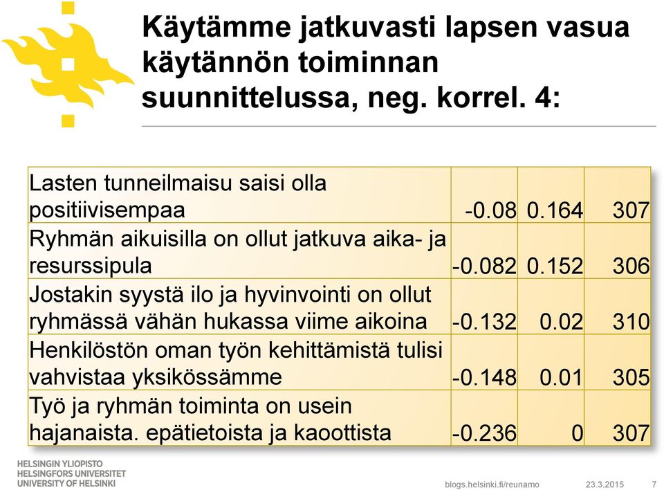 164 307 Ryhmän aikuisilla on ollut jatkuva aika- ja resurssipula -0.082 0.