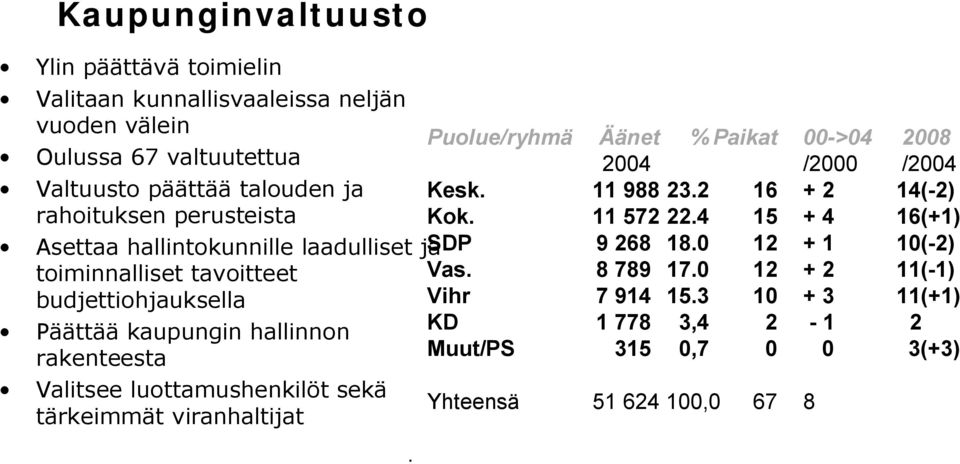 luottamushenkilöt sekä tärkeimmät viranhaltijat. Puolue/ryhmä Äänet % Paikat 00->04 2008 2004 /2000 /2004 Kesk. 11 988 23.2 16 + 2 14(-2) Kok. 11 572 22.