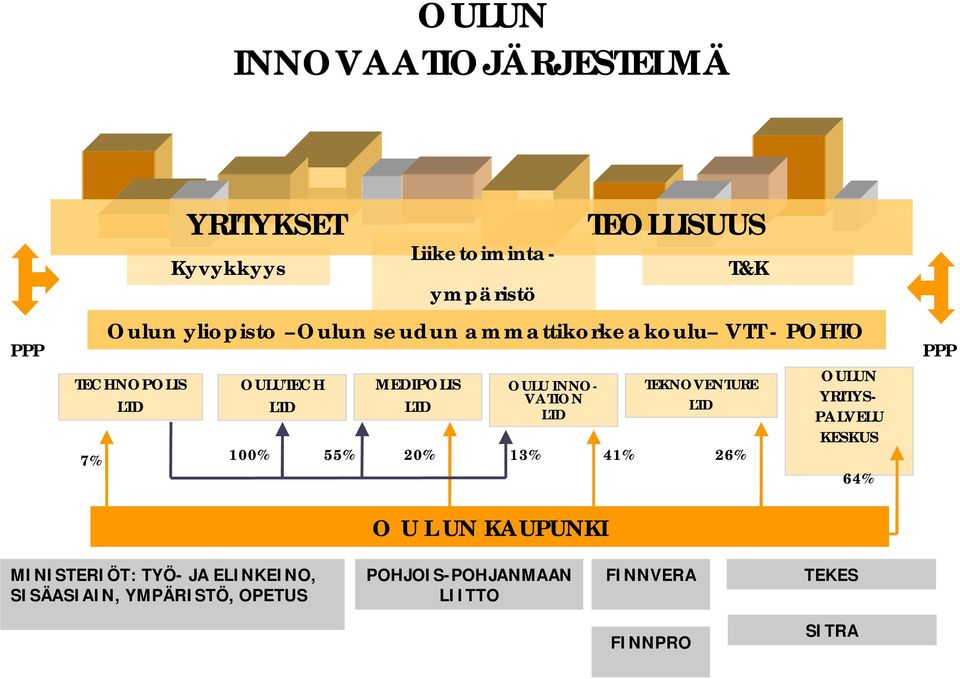 KAUPUNKI TEOLLISUUS TEKNOVENTURE LTD 7% 100% 55% 20% 13% 41% 26% OULUN YRITYS- PALVELU KESKUS 64% PPP