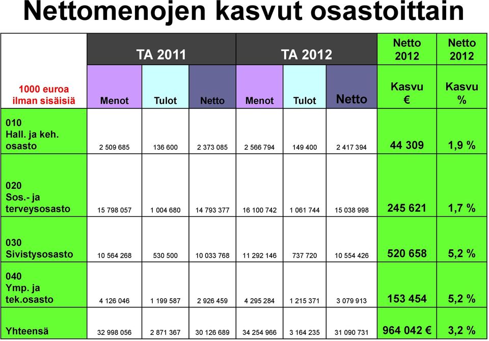 - ja terveysosasto 15 798 057 1 004 680 14 793 377 16 100 742 1 061 744 15 038 998 245 621 1,7 % 030 Sivistysosasto 10 564 268 530 500 10 033 768 11 292