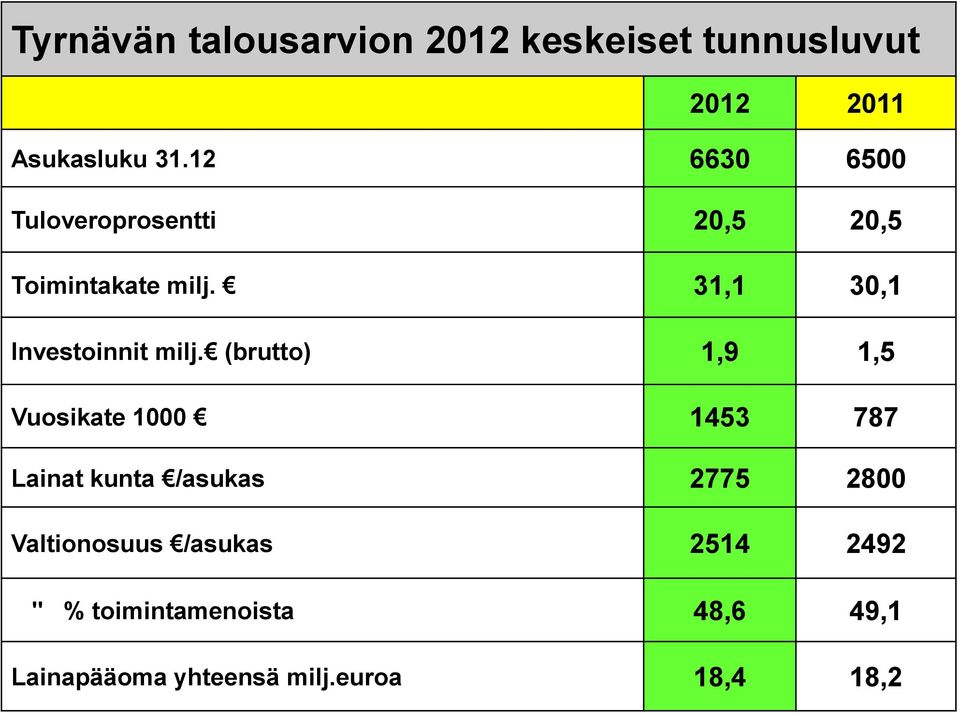 31,1 30,1 Investoinnit milj.