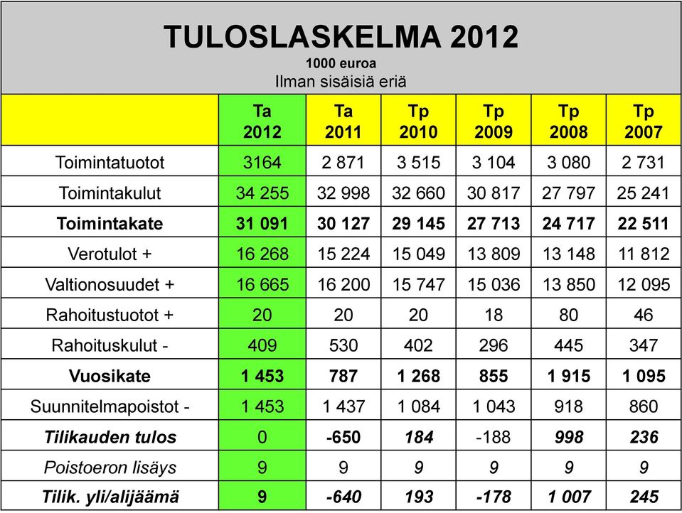 Valtionosuudet + 16 665 16 200 15 747 15 036 13 850 12 095 Rahoitustuotot + 20 20 20 18 80 46 Rahoituskulut - 409 530 402 296 445 347 Vuosikate 1 453 787 1 268 855