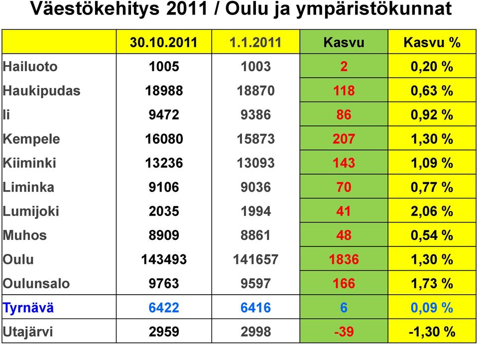 .2011 1.1.2011 Kasvu Kasvu % Hailuoto 1005 1003 2 0,20 % Haukipudas 18988 18870 118 0,63 % Ii 9472 9386 86