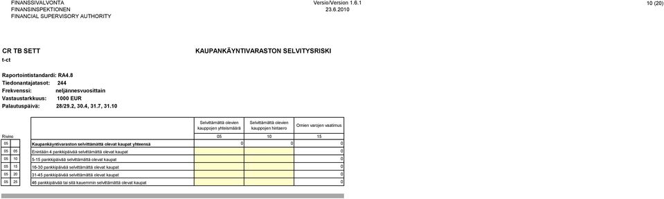 selvittämättä olevat kaupat 0 10 5-15 pankkipäivää selvittämättä olevat kaupat 0 15 16-30 pankkipäivää selvittämättä