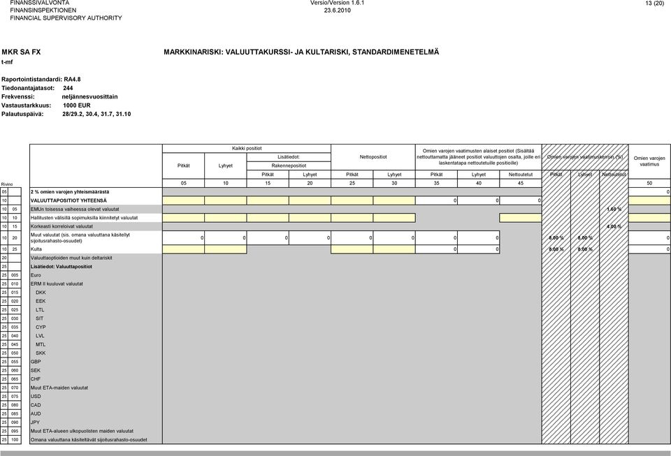 60 % 10 10 Hallitusten välisillä sopimuksilla kiinnitetyt valuutat 10 15 Korkeasti korreloivat valuutat 4.00 % 10 20 Muut valuutat (sis.