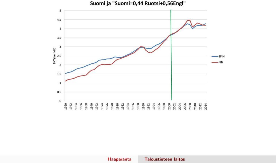 2004 2006 2008 2010 2012 2014 BKT/henkilö 5 Suomi ja