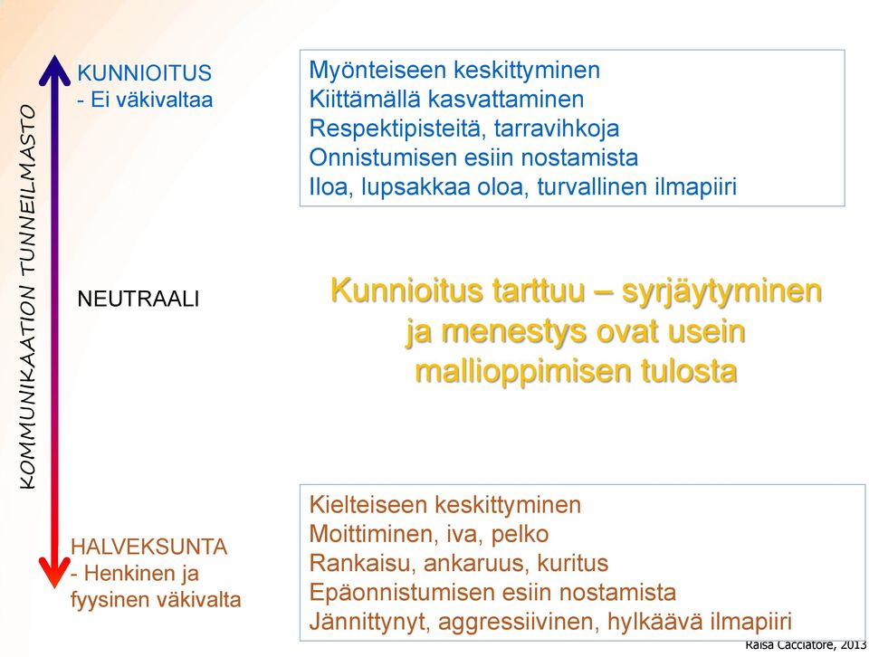 syrjäytyminen ja menestys ovat usein mallioppimisen tulosta HALVEKSUNTA - Henkinen ja fyysinen väkivalta Kielteiseen