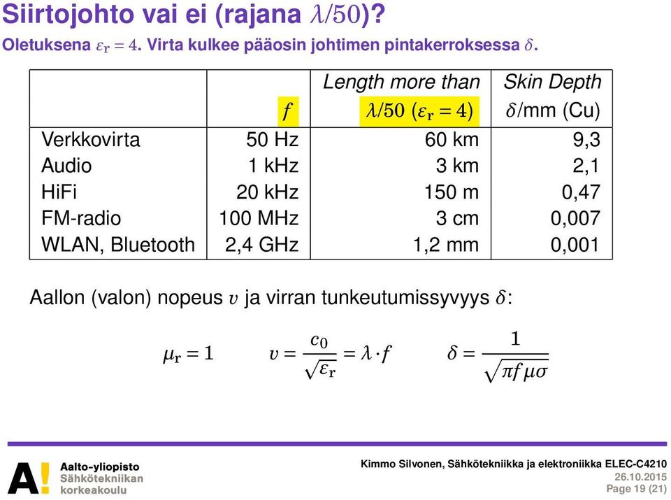 Length more than Skin Depth f λ/50 (ε r = 4) δ/mm (Cu) Verkkovirta 50 Hz 60 km 9,3 Audio 1 khz 3 km