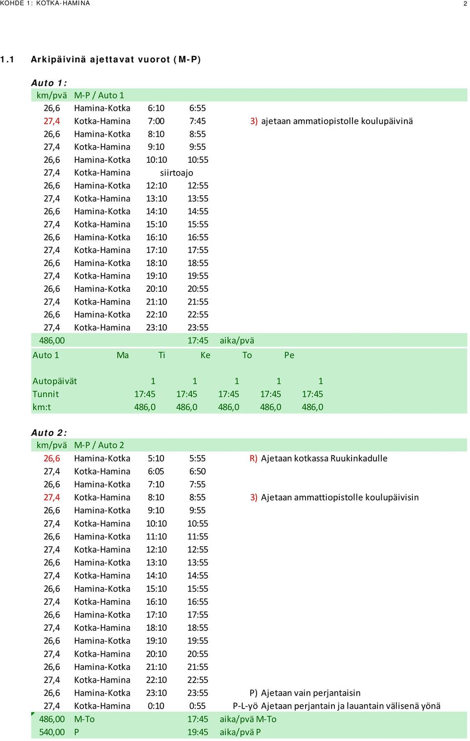 Kotka-Hamina 9:10 9:55 26,6 Hamina-Kotka 10:10 10:55 27,4 Kotka-Hamina siirtoajo 26,6 Hamina-Kotka 12:10 12:55 27,4 Kotka-Hamina 13:10 13:55 26,6 Hamina-Kotka 14:10 14:55 27,4 Kotka-Hamina 15:10